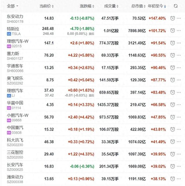 2023年汽车股回顾：妖股、题材股领跑，H股汽车板块价值被低估