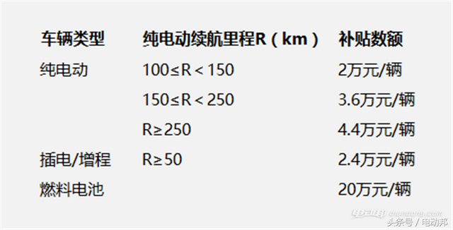 2017全国新能源车补贴政策，这一篇就够了！