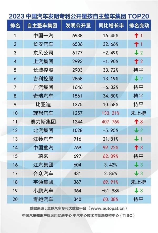 2023中国汽车整车集团发明专利公布公布：赛力斯异军突起