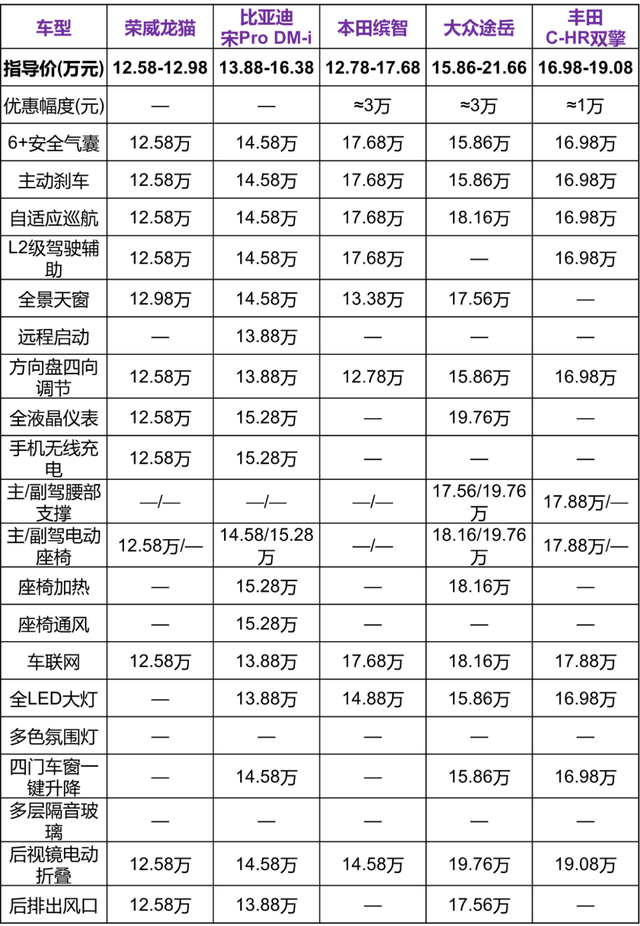 顶配不到13万，荣威首款HEV混动SUV值得买吗？