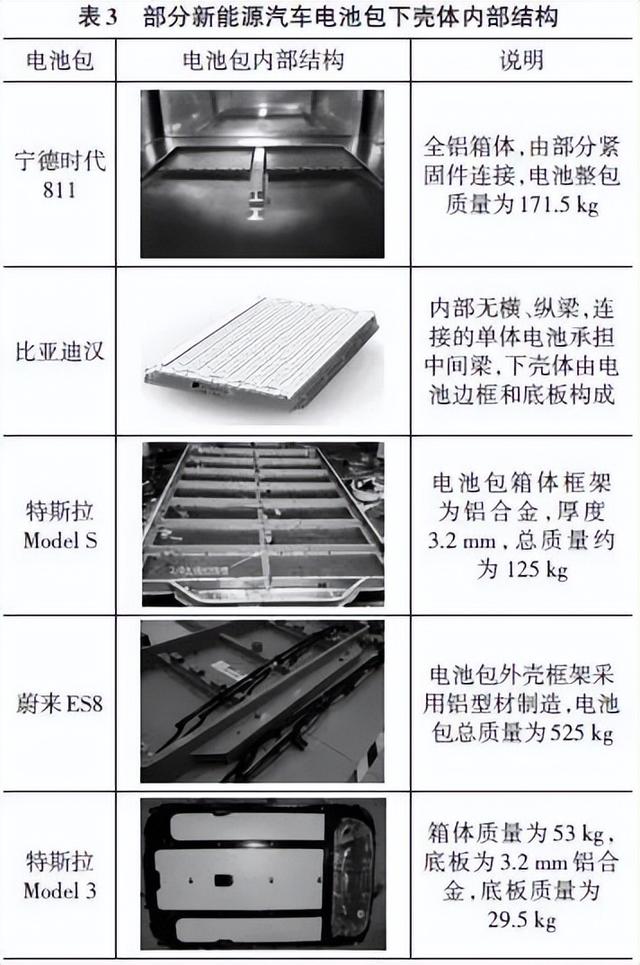 新能源汽车电池包箱体结构的轻量化研究现状