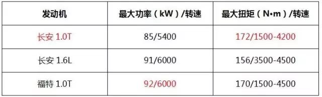 1.0T、三缸机头的长安悦翔，你会接受吗？