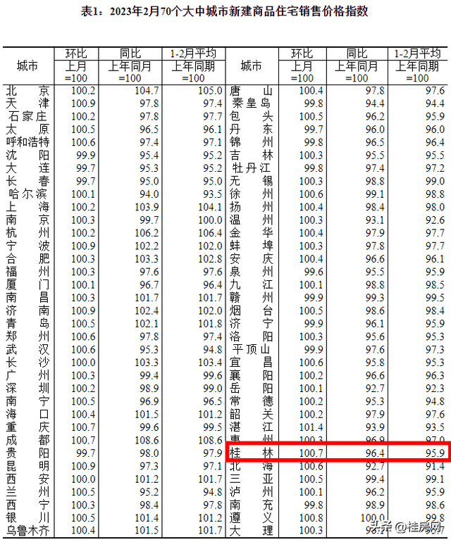 又涨了！看了桂林最新房价行情我承认我“慌”了