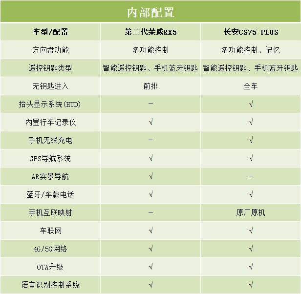 同为12万级国产SUV，第三代荣威RX5和长安CS75 PLUS该如何选？