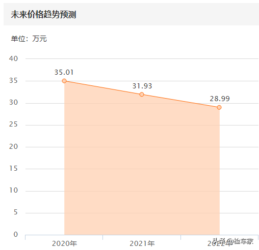 去4S店买二手车发现问题，一个方向机1万多。客户：幸亏早发现了