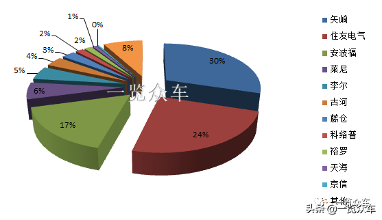 新能源汽车高压线束企业：矢崎、安波福、安费诺、昆山沪光、天海