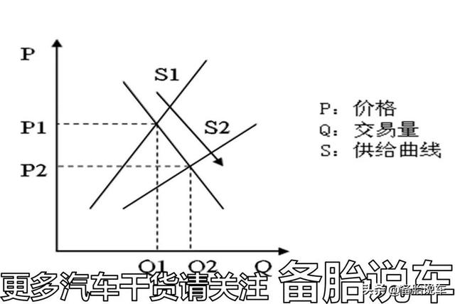 为什么我更推荐年底买车？别人说年底车价贵纯属谣言