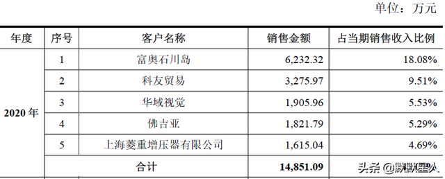 依赖大众EA211！来自上海的汽车配件厂商！毛利率超过40%