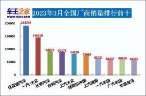 三月份汽车销量排行榜(2023年3月汽车销量排行榜 比亚迪卫冕东风日产跌出前十)