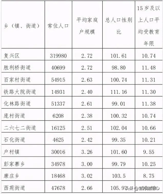 邯郸市复兴区各镇街人口一览：最多的五万多人，最少仅四千多人