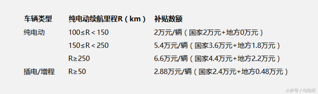 2017全国新能源车补贴政策，这一篇就够了！