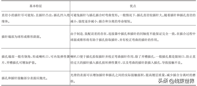 试析几种常用接触件在新能源汽车高压连接器上的应用