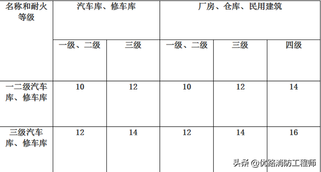 汽车库、修车库的考点总结：分类、防火间距，附记忆表格