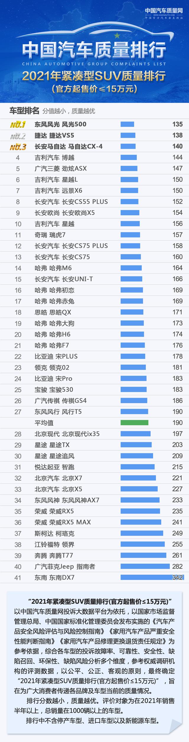 紧凑型SUV质量榜正式公布：70款入榜，CR-V夺魁，博越哈弗H6上榜