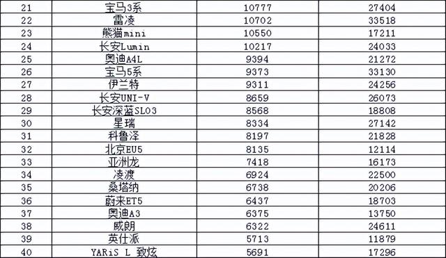 2023年3月汽车销量排行榜 比亚迪卫冕东风日产跌出前十