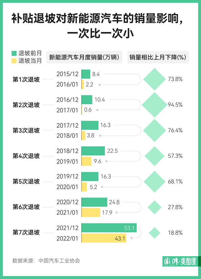 新能源补贴13年账单：投入超1521亿，覆盖317万辆车