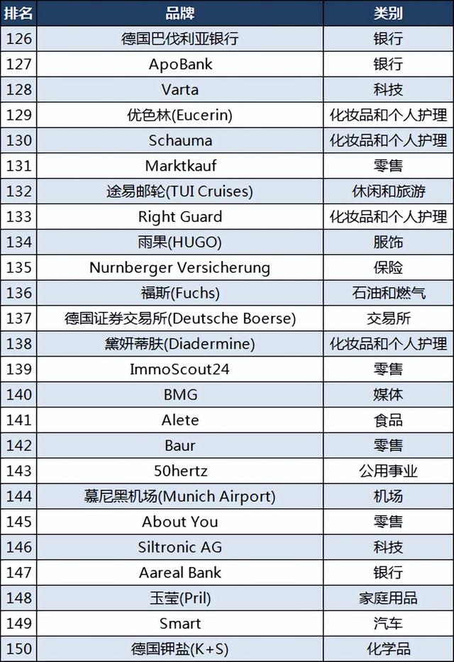 德国品牌150强：大众第四，拜耳第22，彪马第28，你用过哪些？