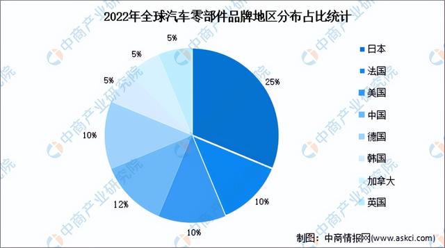 2023年中国汽车零部件行业市场前景及投资研究报告（简版）