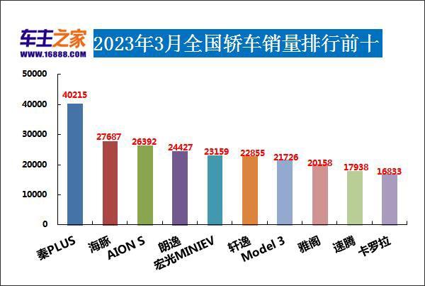 2023年3月汽车销量排行榜 比亚迪卫冕东风日产跌出前十