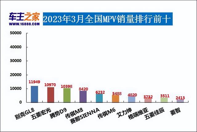 2023年3月汽车销量排行榜 比亚迪卫冕东风日产跌出前十