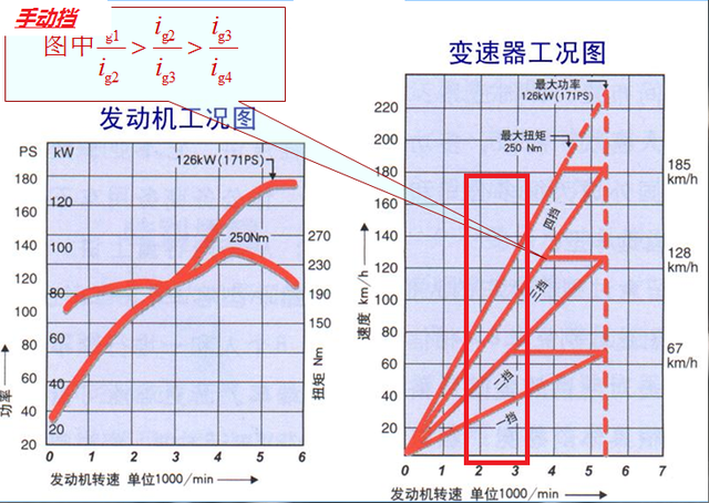 新手必读篇：手动挡车辆5个档位，车主什么时候换挡最合适？