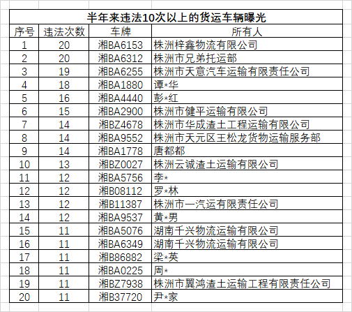 株洲交警：全市交通违法、隐患路段、风险企业、事故案例集中曝光