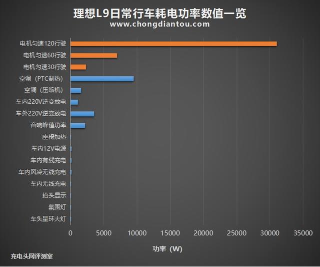 电动汽车什么最耗电？空调PTC制热耗电量竟达9500瓦