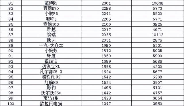 2023年3月汽车销量排行榜 比亚迪卫冕东风日产跌出前十