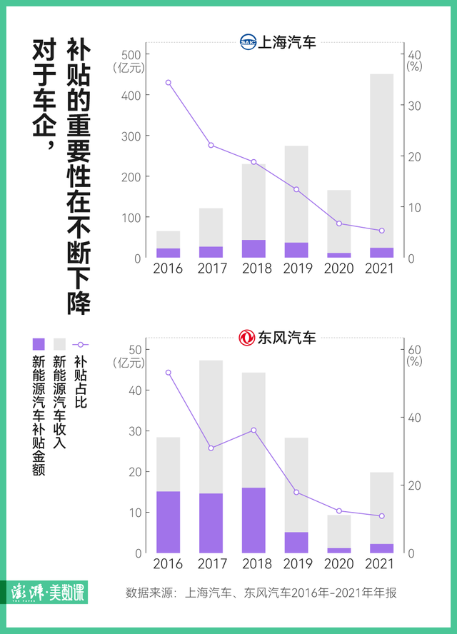 新能源补贴13年账单：投入超1521亿，覆盖317万辆车