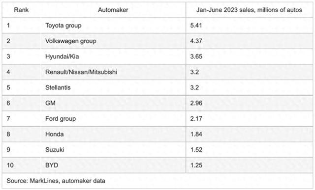 上半年全球10大汽车品牌销量榜：韩系世界第三，比亚迪入围前十！