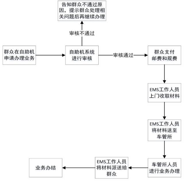 今起，电动自行车预约上牌等19项车驾管业务逛街时都可搞定！