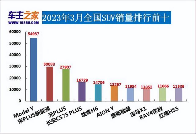 2023年3月汽车销量排行榜 比亚迪卫冕东风日产跌出前十