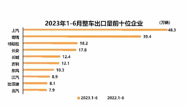 6个月狂卖125万辆，中国最大汽车巨头诞生，超大众跻身全球第四