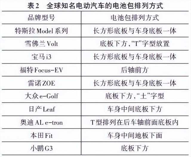 新能源汽车电池包箱体结构的轻量化研究现状