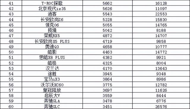 2023年3月汽车销量排行榜 比亚迪卫冕东风日产跌出前十