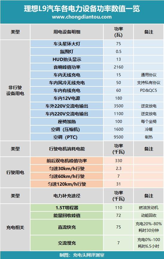 电动汽车什么最耗电？空调PTC制热耗电量竟达9500瓦