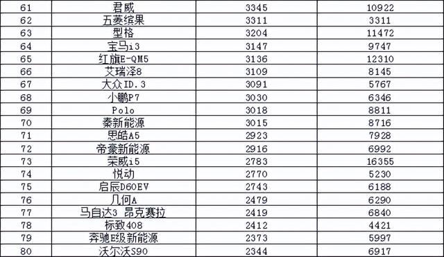 2023年3月汽车销量排行榜 比亚迪卫冕东风日产跌出前十