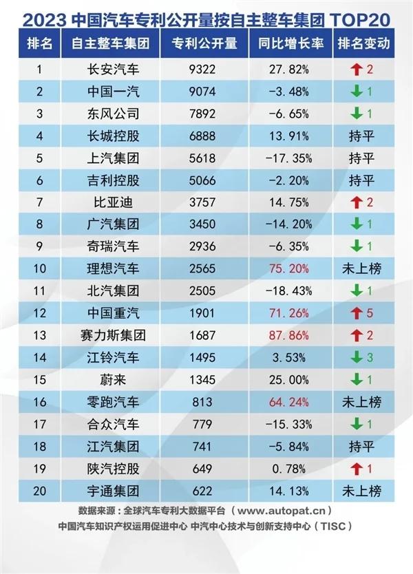 2023中国汽车整车集团发明专利公布公布：赛力斯异军突起