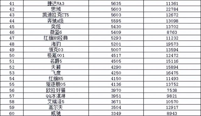 2023年3月汽车销量排行榜 比亚迪卫冕东风日产跌出前十