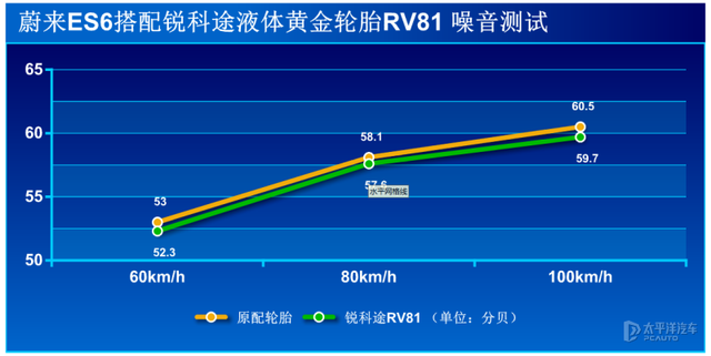 静音舒适更安全 测锐科途液体黄金轮胎RV81