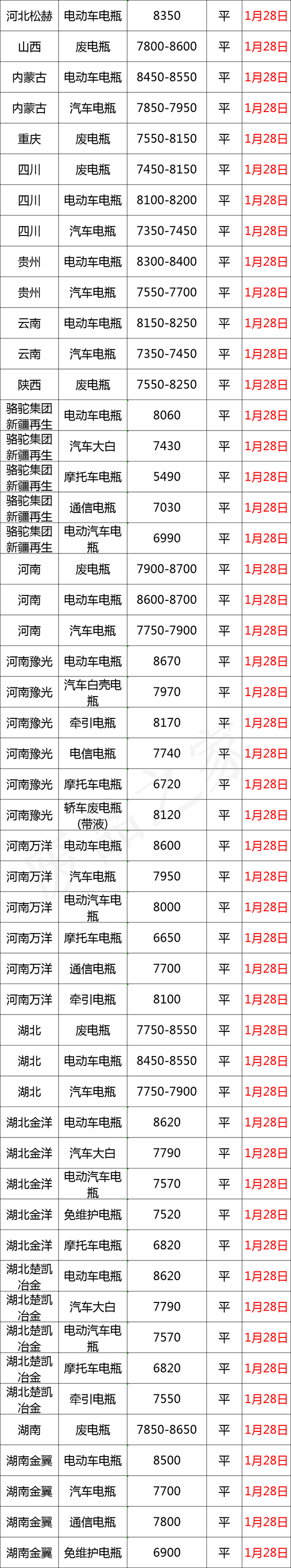 最新1月28日全国重点废电瓶企业参考价格行情分析（附价格表）