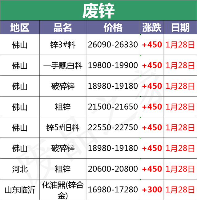 最新1月28日全国重点废电瓶企业参考价格行情分析（附价格表）