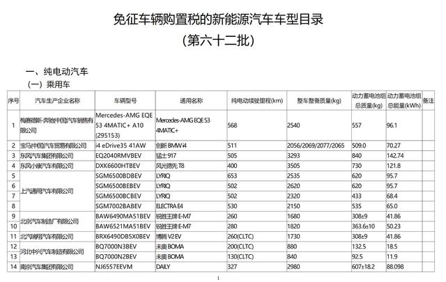 工信部发布新一批免征车辆购置税的新能源汽车车型目录