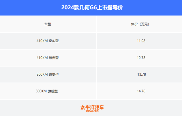 新款吉利几何G6上市！11.98万起！配置升级，但续航更短了…