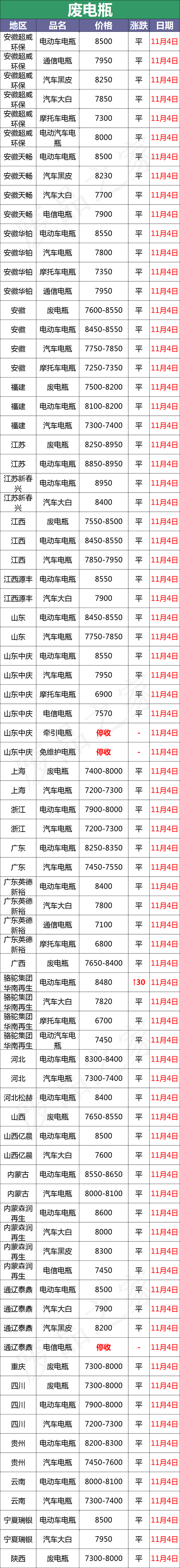 11月14日全国重点废电瓶企业参考价格汇总（附价格表）