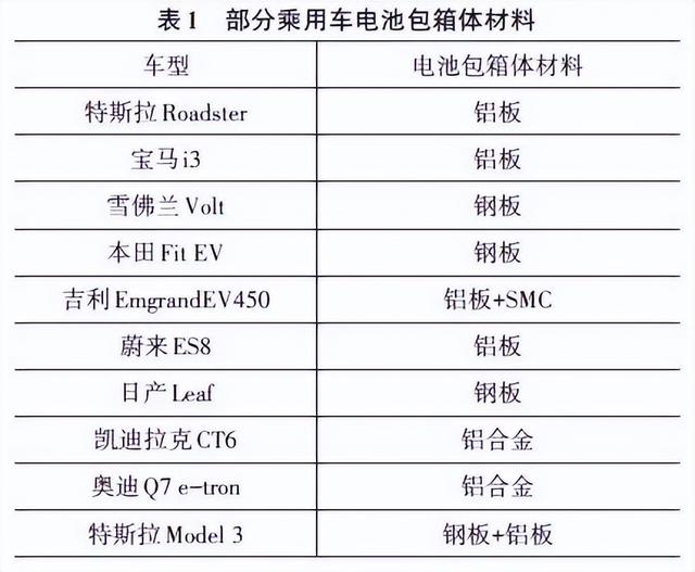 新能源汽车电池包箱体结构的轻量化研究现状