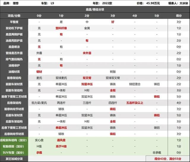 理想L9：底盘悬架全面升级，一步一个脚印的不断进步