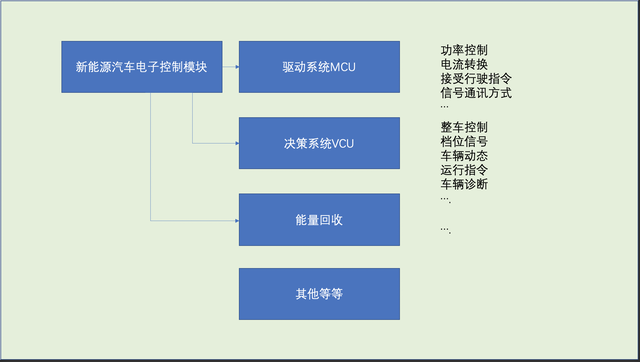 电动汽车的电控，是啥？