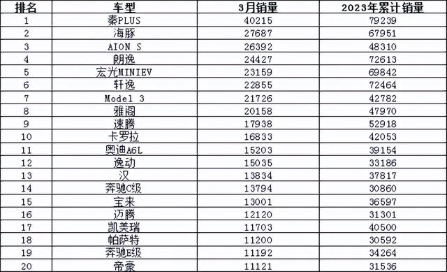 2023年3月汽车销量排行榜 比亚迪卫冕东风日产跌出前十