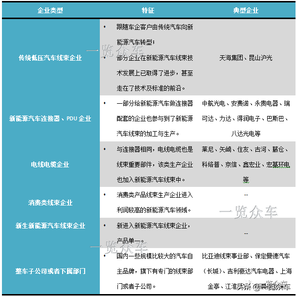 新能源汽车高压线束企业：矢崎、安波福、安费诺、昆山沪光、天海